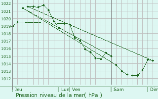 Graphe de la pression atmosphrique prvue pour Saint-Malo-de-Phily