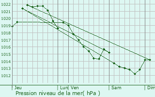 Graphe de la pression atmosphrique prvue pour Saint-Martin-Sur-Oust