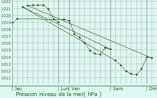 Graphe de la pression atmosphrique prvue pour Vautorte