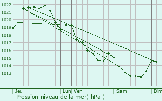 Graphe de la pression atmosphrique prvue pour Saint-Sglin