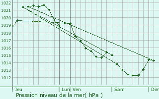 Graphe de la pression atmosphrique prvue pour Chanteloup