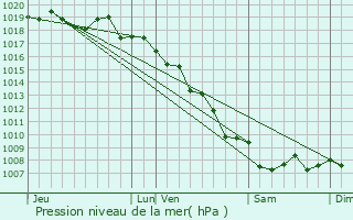 Graphe de la pression atmosphrique prvue pour Corbara