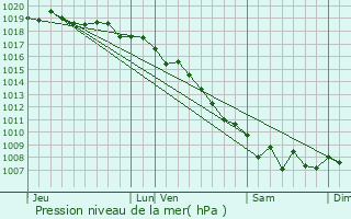 Graphe de la pression atmosphrique prvue pour Quercitello