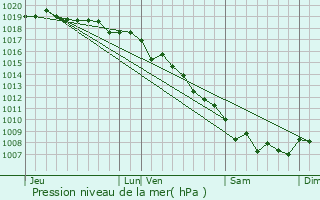 Graphe de la pression atmosphrique prvue pour Pietroso