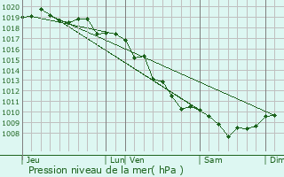 Graphe de la pression atmosphrique prvue pour Salice