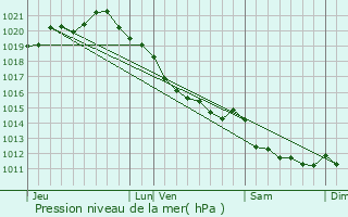 Graphe de la pression atmosphrique prvue pour Saint-Valry-en-Caux