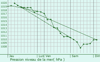 Graphe de la pression atmosphrique prvue pour Ucciani