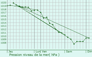 Graphe de la pression atmosphrique prvue pour Tasso