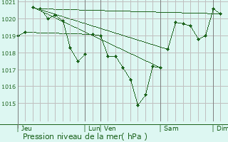 Graphe de la pression atmosphrique prvue pour Cambernard