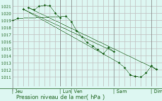 Graphe de la pression atmosphrique prvue pour Sainte-Opportune-la-Mare