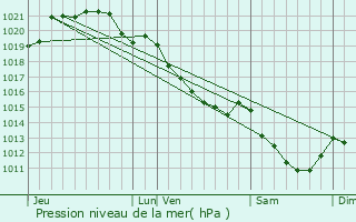 Graphe de la pression atmosphrique prvue pour Saint-Vincent-du-Boulay