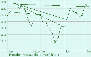 Graphe de la pression atmosphrique prvue pour Salles-sur-Garonne