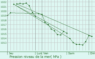 Graphe de la pression atmosphrique prvue pour La Chapelle-Bouexic