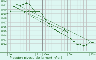 Graphe de la pression atmosphrique prvue pour Le Mesnil-Simon