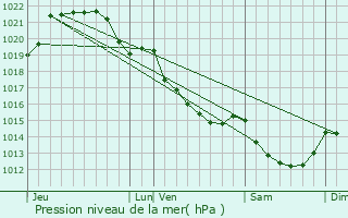 Graphe de la pression atmosphrique prvue pour Oss