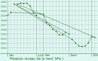 Graphe de la pression atmosphrique prvue pour Orgres