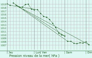 Graphe de la pression atmosphrique prvue pour Rogliano