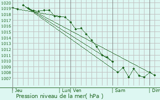 Graphe de la pression atmosphrique prvue pour Casabianca
