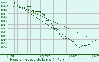 Graphe de la pression atmosphrique prvue pour Rosazia