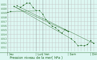 Graphe de la pression atmosphrique prvue pour Saint-Romain-de-Colbosc