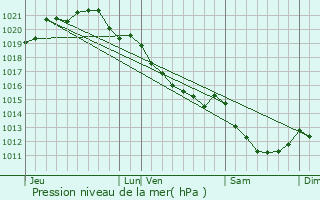 Graphe de la pression atmosphrique prvue pour La Lande-Saint-Lger