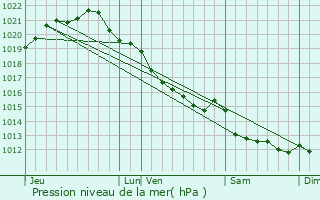 Graphe de la pression atmosphrique prvue pour Colomby-sur-Thaon