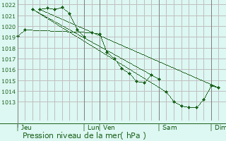 Graphe de la pression atmosphrique prvue pour Goven