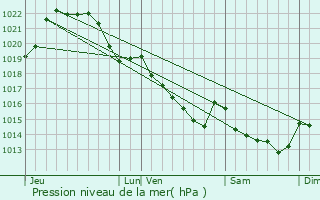 Graphe de la pression atmosphrique prvue pour Kervignac