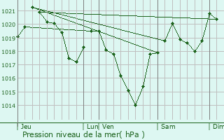 Graphe de la pression atmosphrique prvue pour Sengouagnet