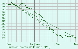 Graphe de la pression atmosphrique prvue pour Pino