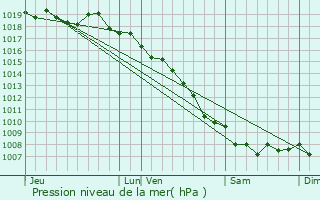 Graphe de la pression atmosphrique prvue pour Barrettali