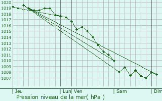 Graphe de la pression atmosphrique prvue pour Valle-d