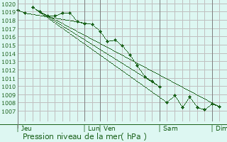 Graphe de la pression atmosphrique prvue pour Silvareccio