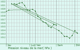 Graphe de la pression atmosphrique prvue pour Saint-Louet-sur-Vire