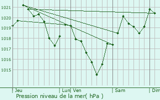 Graphe de la pression atmosphrique prvue pour Cassagne