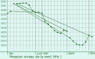 Graphe de la pression atmosphrique prvue pour Luitr