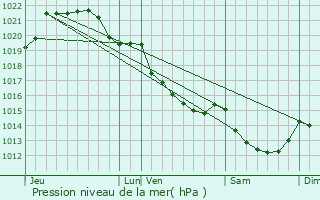 Graphe de la pression atmosphrique prvue pour Dourdain