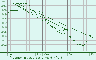 Graphe de la pression atmosphrique prvue pour Saint-Hilaire-du-Harcout