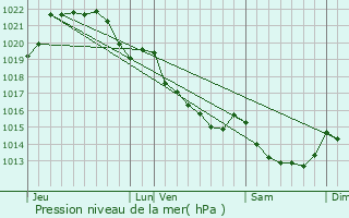 Graphe de la pression atmosphrique prvue pour Saint-Gonlay