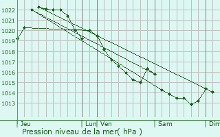 Graphe de la pression atmosphrique prvue pour Saint-Caradec