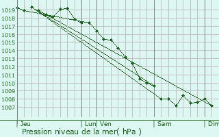 Graphe de la pression atmosphrique prvue pour Nonza