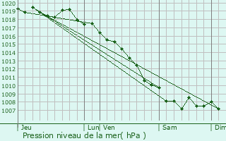 Graphe de la pression atmosphrique prvue pour Olmeta-di-Capocorso