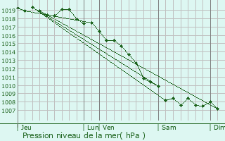 Graphe de la pression atmosphrique prvue pour Brando