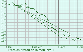 Graphe de la pression atmosphrique prvue pour Penta-di-Casinca
