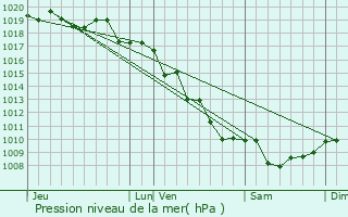 Graphe de la pression atmosphrique prvue pour Bastelicaccia