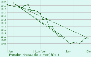 Graphe de la pression atmosphrique prvue pour Ota