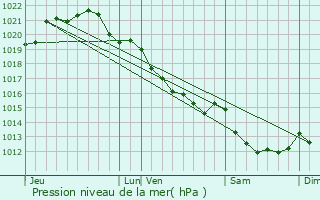 Graphe de la pression atmosphrique prvue pour Caen