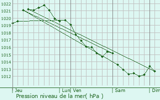 Graphe de la pression atmosphrique prvue pour Cerisy-la-Fort