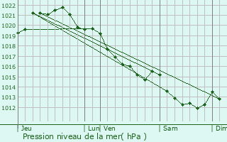 Graphe de la pression atmosphrique prvue pour Brigny