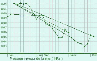 Graphe de la pression atmosphrique prvue pour Rden